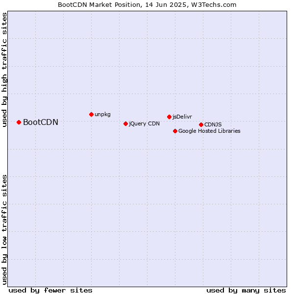 Market position of BootCDN