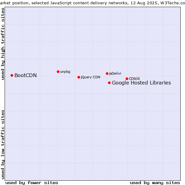 Market position of Google Hosted Libraries vs. BootCDN