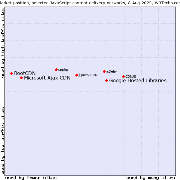 Market position of Google Hosted Libraries vs. Microsoft Ajax CDN vs. BootCDN