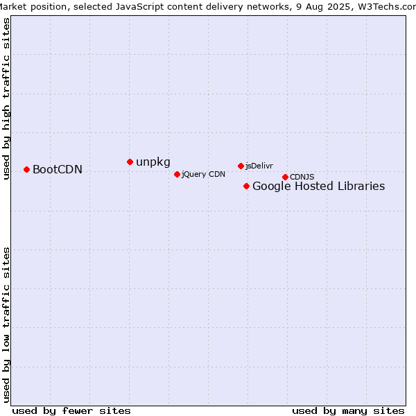 Market position of Google Hosted Libraries vs. unpkg vs. BootCDN