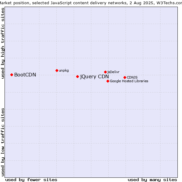 Market position of jQuery CDN vs. BootCDN