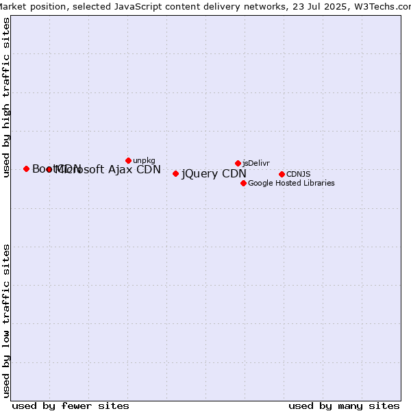 Market position of jQuery CDN vs. Microsoft Ajax CDN vs. BootCDN
