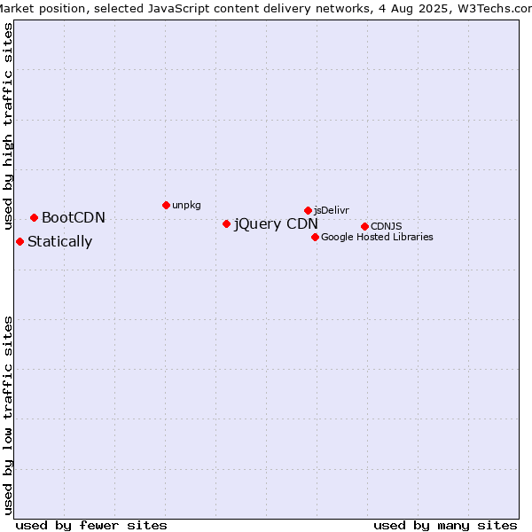 Market position of jQuery CDN vs. BootCDN vs. Statically