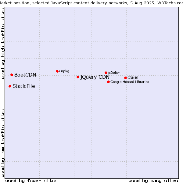 Market position of jQuery CDN vs. BootCDN vs. StaticFile