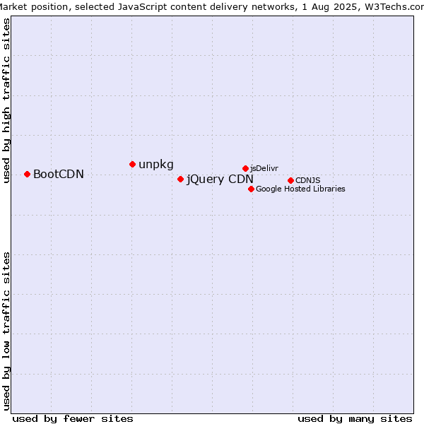 Market position of jQuery CDN vs. unpkg vs. BootCDN