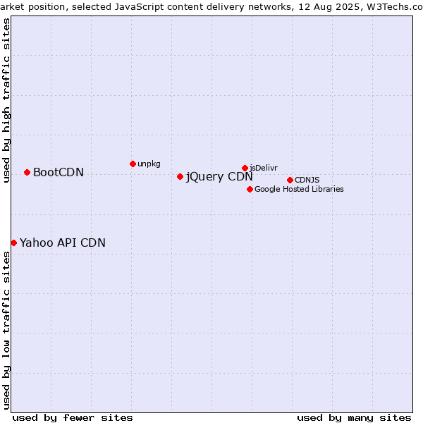 Market position of jQuery CDN vs. BootCDN vs. Yahoo API CDN