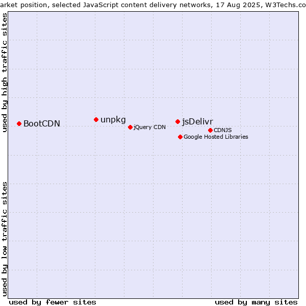 Market position of jsDelivr vs. unpkg vs. BootCDN