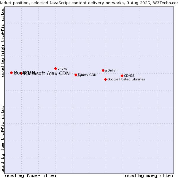 Market position of Microsoft Ajax CDN vs. BootCDN