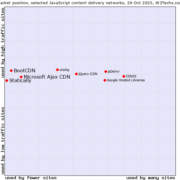 Market position of Microsoft Ajax CDN vs. BootCDN vs. Statically