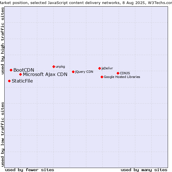 Market position of Microsoft Ajax CDN vs. BootCDN vs. StaticFile