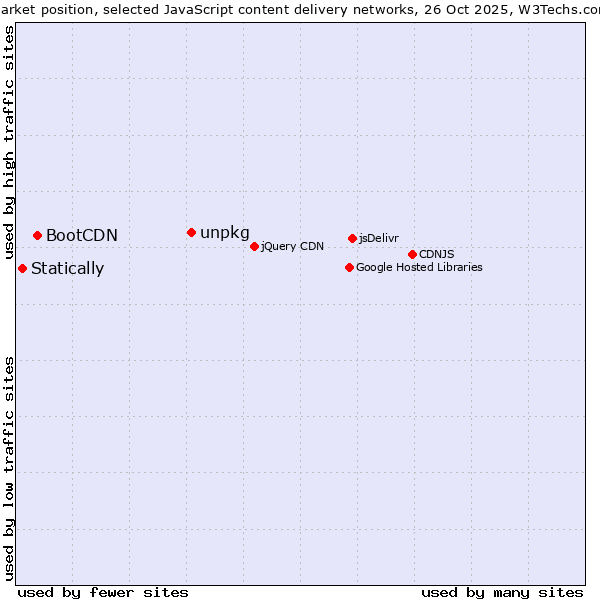 Market position of unpkg vs. BootCDN vs. Statically