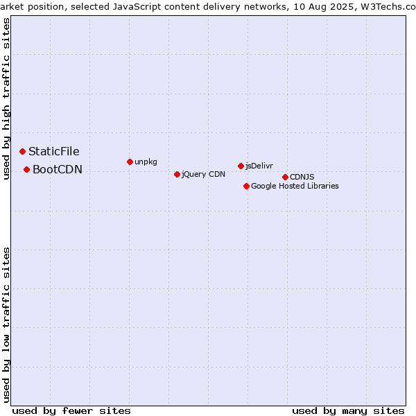 Market position of BootCDN vs. StaticFile
