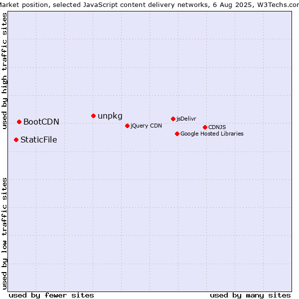 Market position of unpkg vs. BootCDN vs. StaticFile