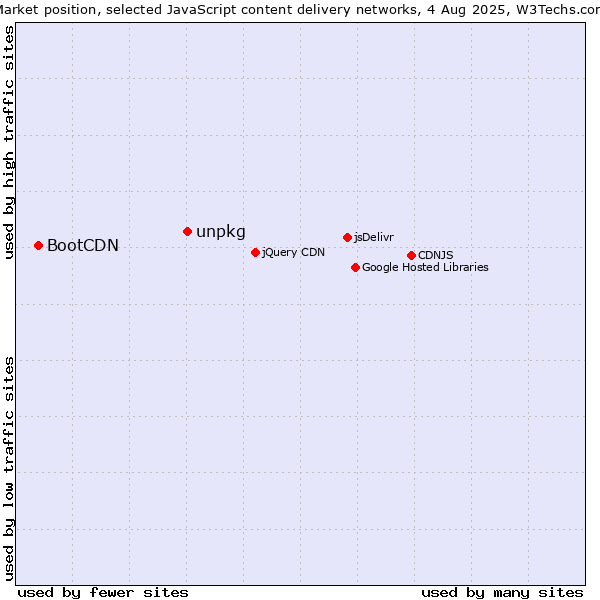 Market position of unpkg vs. BootCDN