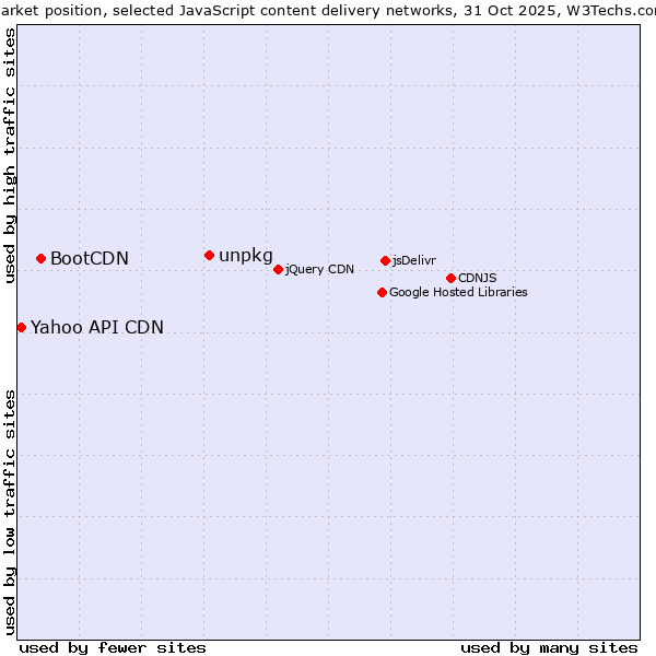 Market position of unpkg vs. BootCDN vs. Yahoo API CDN