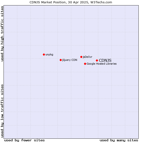 Market position of CDNJS