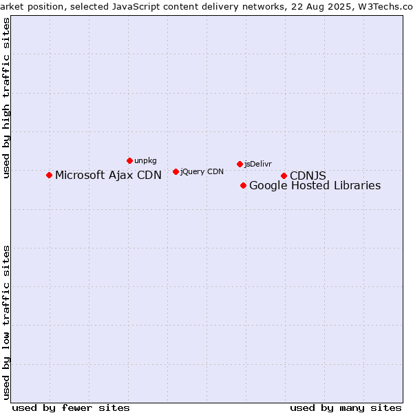 Market position of CDNJS vs. Google Hosted Libraries vs. Microsoft Ajax CDN