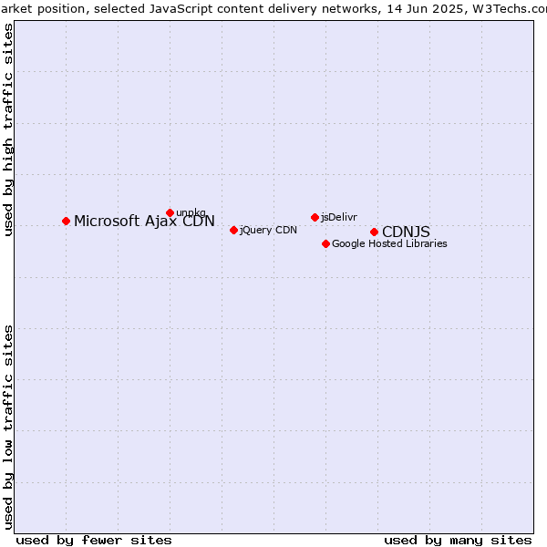 Sluiting assistent Publicatie CDNJS vs. Microsoft Ajax CDN usage statistics, April 2023