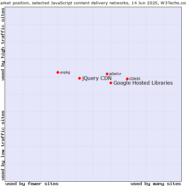 Market position of Google Hosted Libraries vs. jQuery CDN