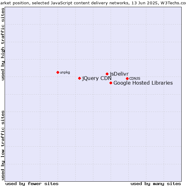Market position of Google Hosted Libraries vs. jsDelivr vs. jQuery CDN