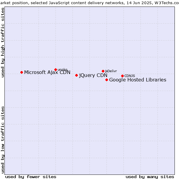 Market position of Google Hosted Libraries vs. jQuery CDN vs. Microsoft Ajax CDN