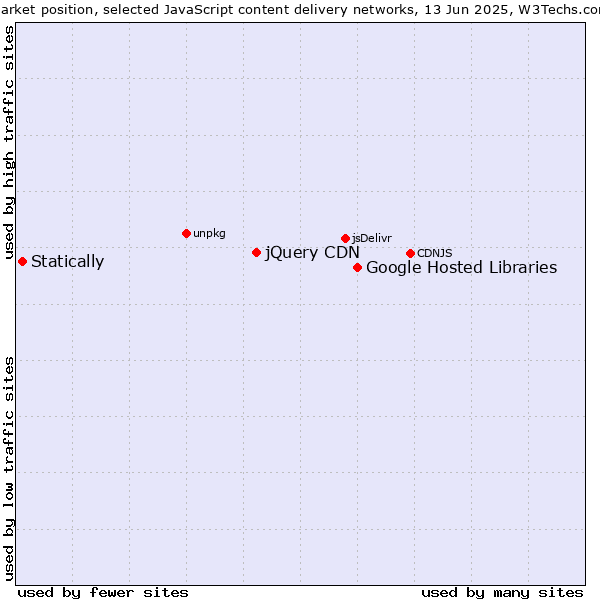 Market position of Google Hosted Libraries vs. jQuery CDN vs. Statically