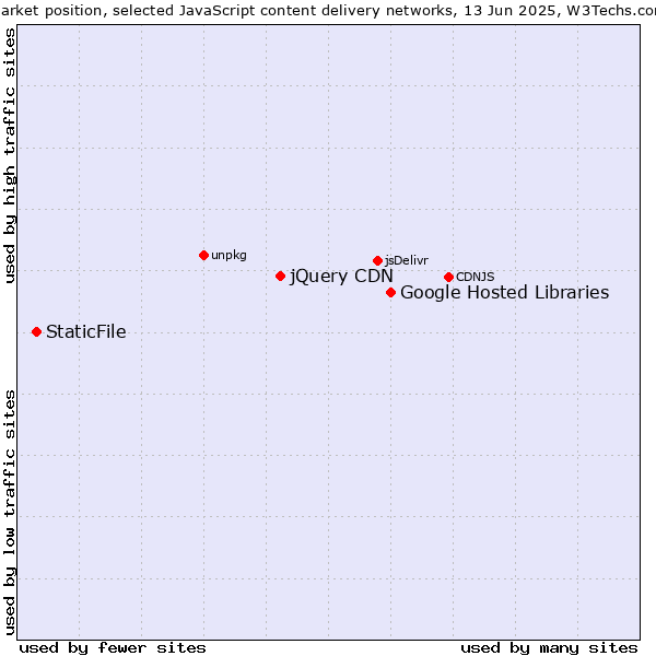 Market position of Google Hosted Libraries vs. jQuery CDN vs. StaticFile
