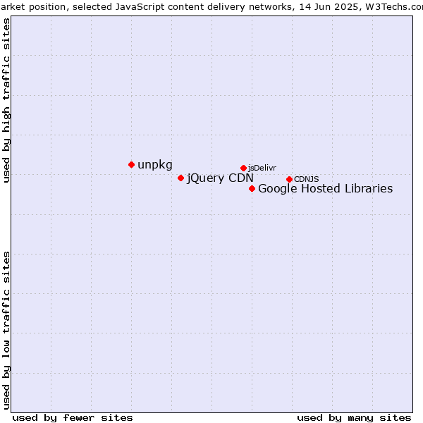 Market position of Google Hosted Libraries vs. jQuery CDN vs. unpkg