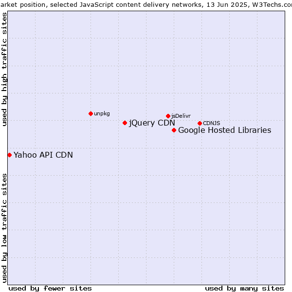 Market position of Google Hosted Libraries vs. jQuery CDN vs. Yahoo API CDN