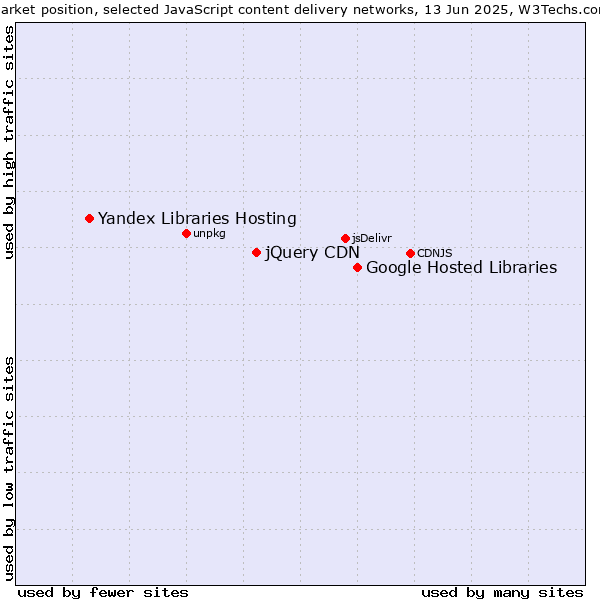 Market position of Google Hosted Libraries vs. jQuery CDN vs. Yandex Libraries Hosting