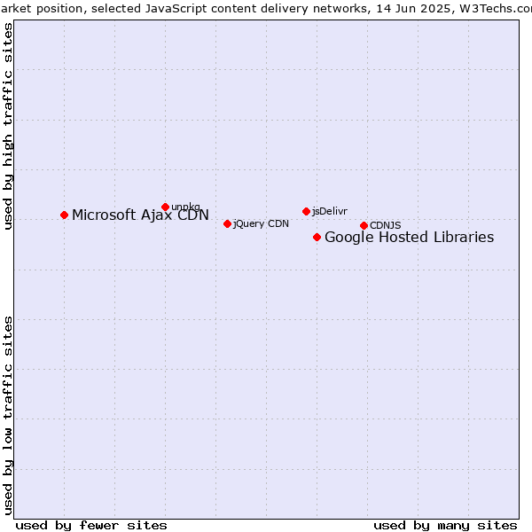 Market position of Google Hosted Libraries vs. Microsoft Ajax CDN