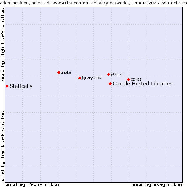 Market position of Google Hosted Libraries vs. Statically