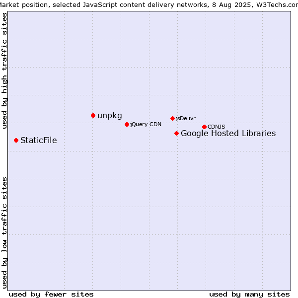 Market position of Google Hosted Libraries vs. unpkg vs. StaticFile