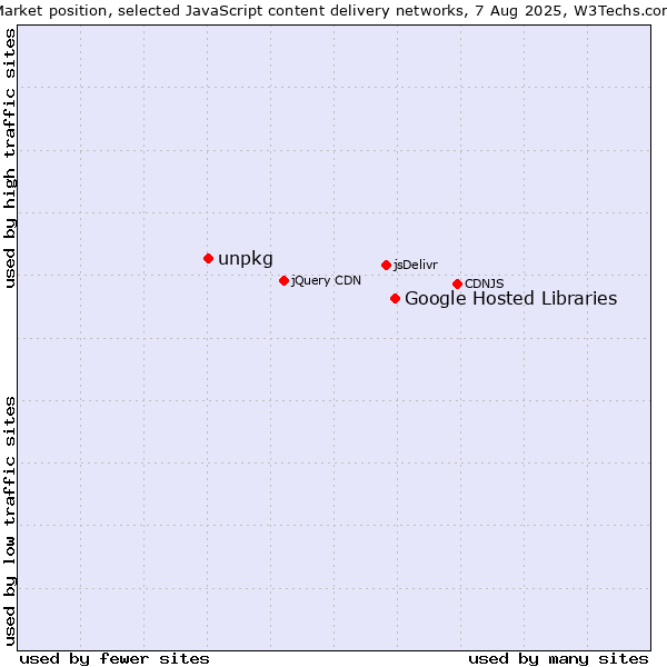 Market position of Google Hosted Libraries vs. unpkg