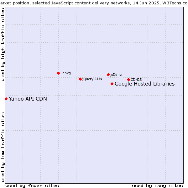 Market position of Google Hosted Libraries vs. Yahoo API CDN