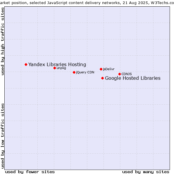 Market position of Google Hosted Libraries vs. Yandex Libraries Hosting