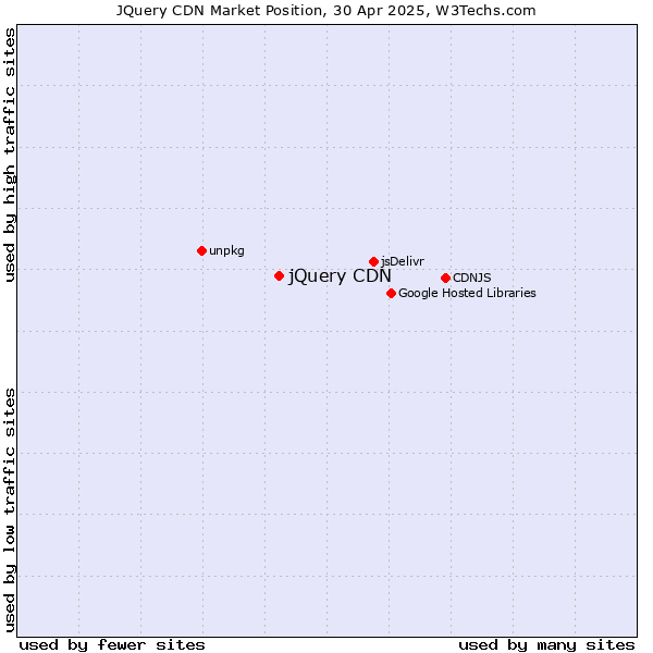 Market position of jQuery CDN