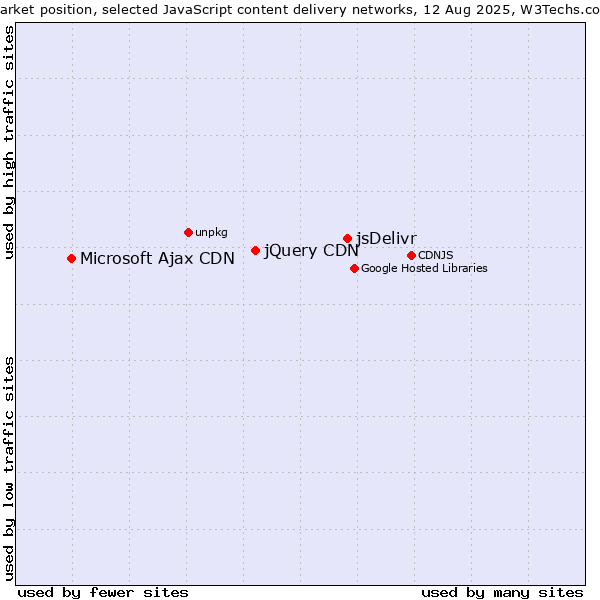 Market position of jsDelivr vs. jQuery CDN vs. Microsoft Ajax CDN