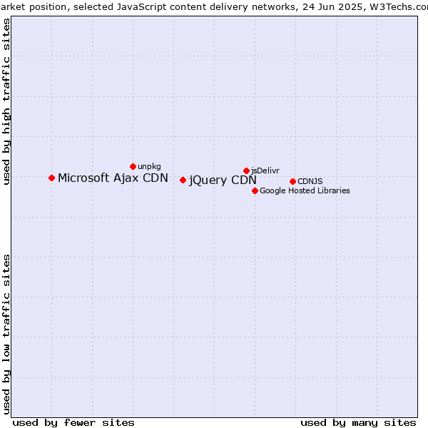 Market position of jQuery CDN vs. Microsoft Ajax CDN