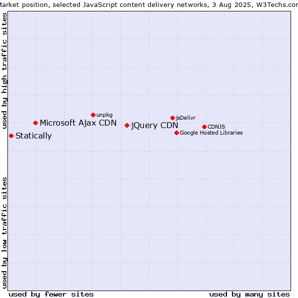 Market position of jQuery CDN vs. Microsoft Ajax CDN vs. Statically