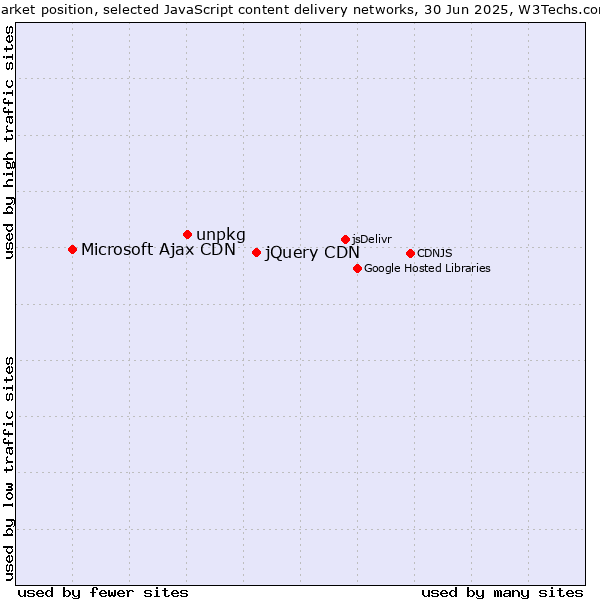 Market position of jQuery CDN vs. unpkg vs. Microsoft Ajax CDN