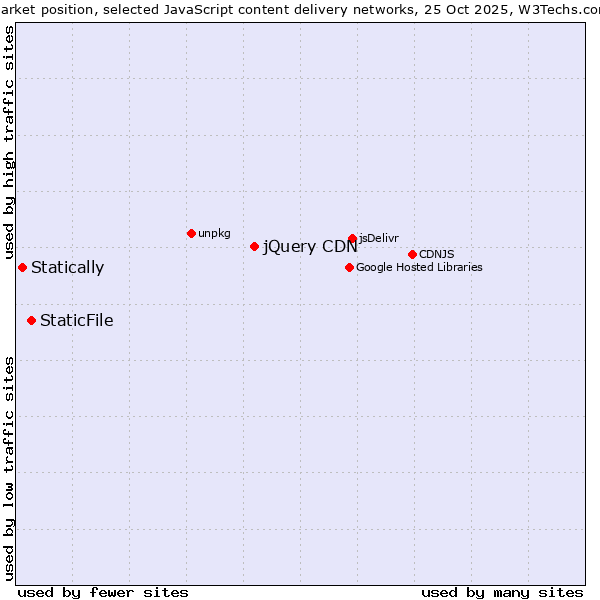 Market position of jQuery CDN vs. StaticFile vs. Statically