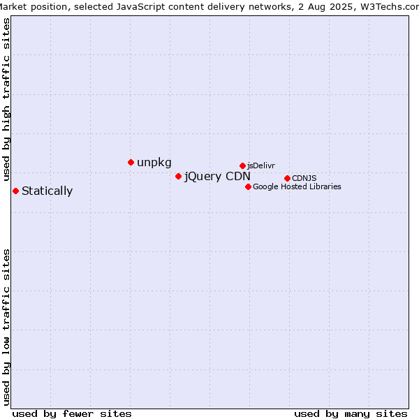 Market position of jQuery CDN vs. unpkg vs. Statically