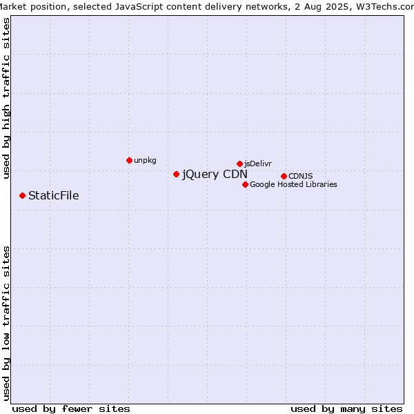 Market position of jQuery CDN vs. StaticFile