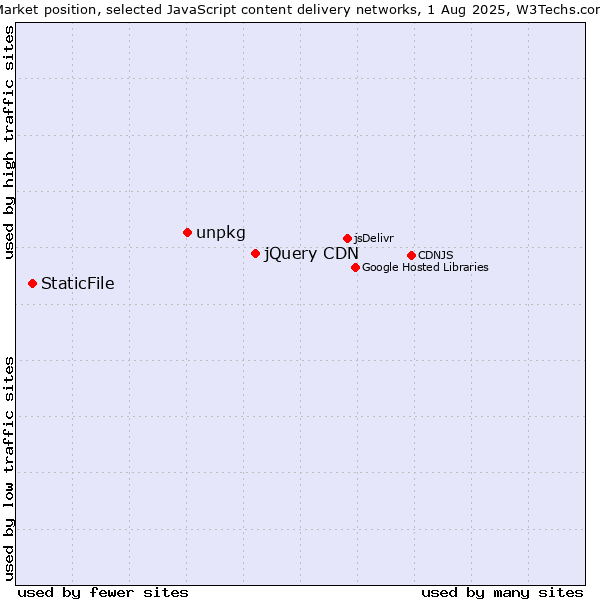 Market position of jQuery CDN vs. unpkg vs. StaticFile