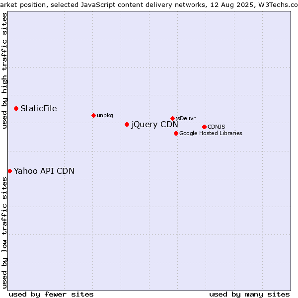 Market position of jQuery CDN vs. StaticFile vs. Yahoo API CDN