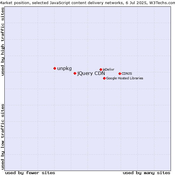 Market position of jQuery CDN vs. unpkg