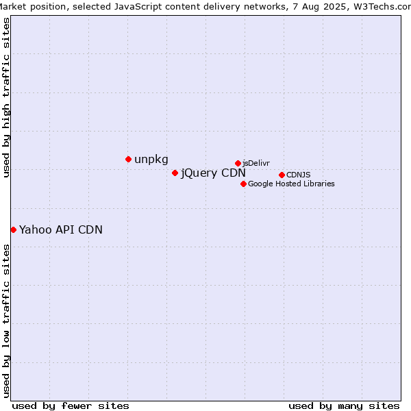 Market position of jQuery CDN vs. unpkg vs. Yahoo API CDN