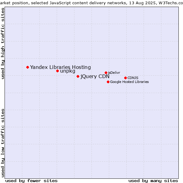 Market position of jQuery CDN vs. unpkg vs. Yandex Libraries Hosting