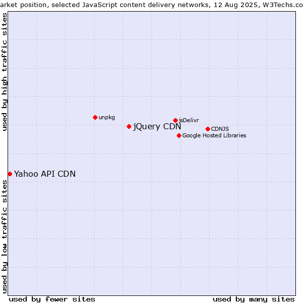 Market position of jQuery CDN vs. Yahoo API CDN